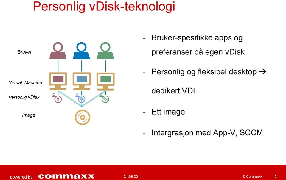 desktop Virtual Machine Personlig vdisk Image dedikert VDI