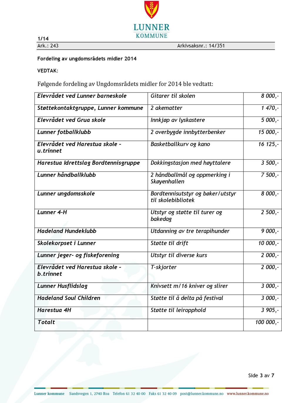 akematter 1 470,- Lunner fotballklubb 2 overbygde innbytterbenker 15 000,- Basketballkurv og kano 16 125,- 8 000,- 2 500,- Hadeland Hundeklubb Utdanning av tre