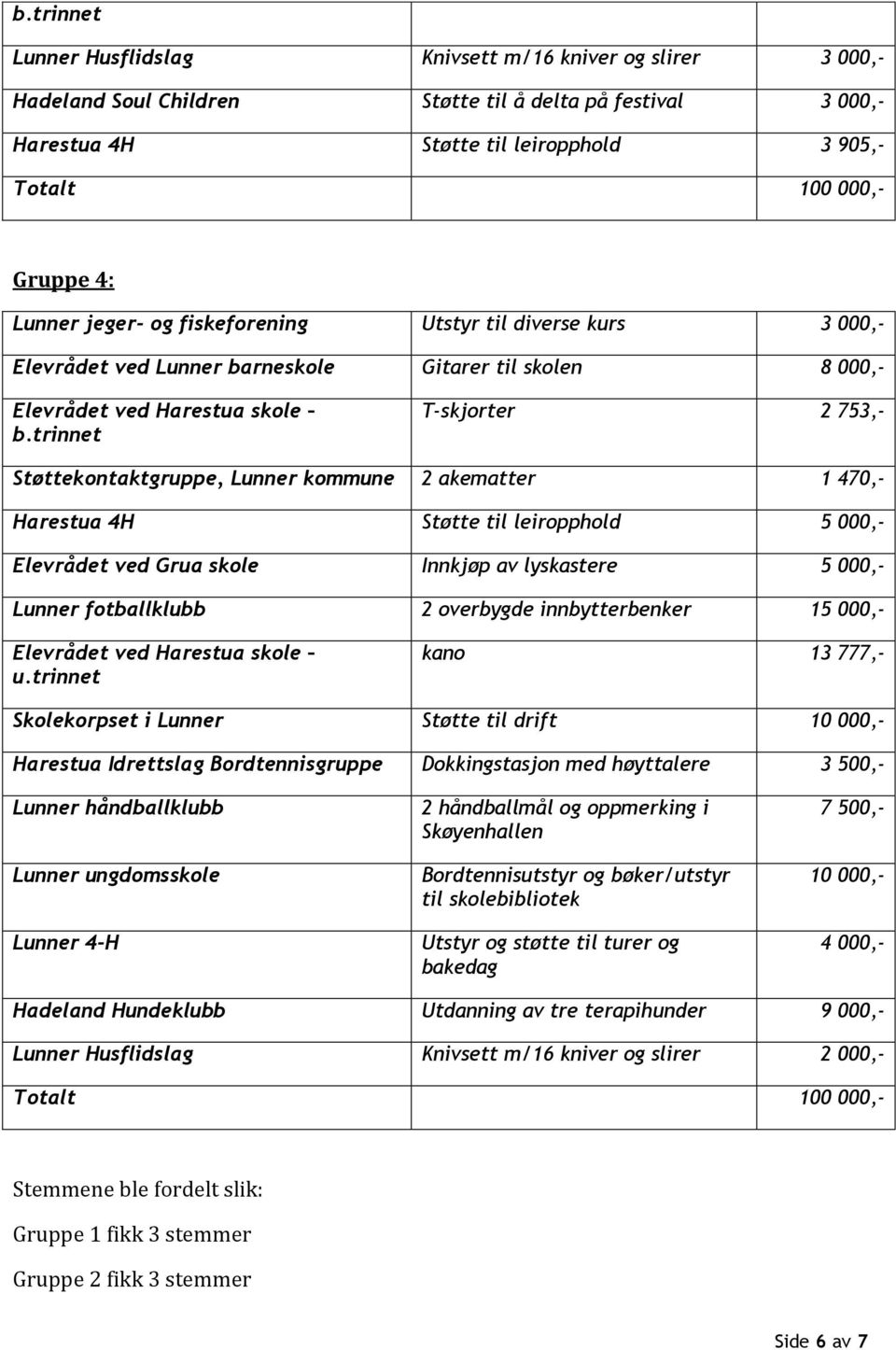 5 000,- Lunner fotballklubb 2 overbygde innbytterbenker 15 000,- kano 13 777,- Skolekorpset i Lunner Støtte til drift 10 000,- 10 000,- 4 000,- Hadeland Hundeklubb