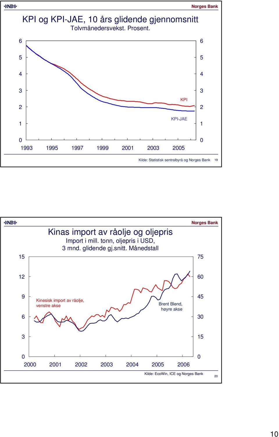 råolje og oljepris Import i mill. tonn, oljepris i USD, mnd. glidende gj.snitt.