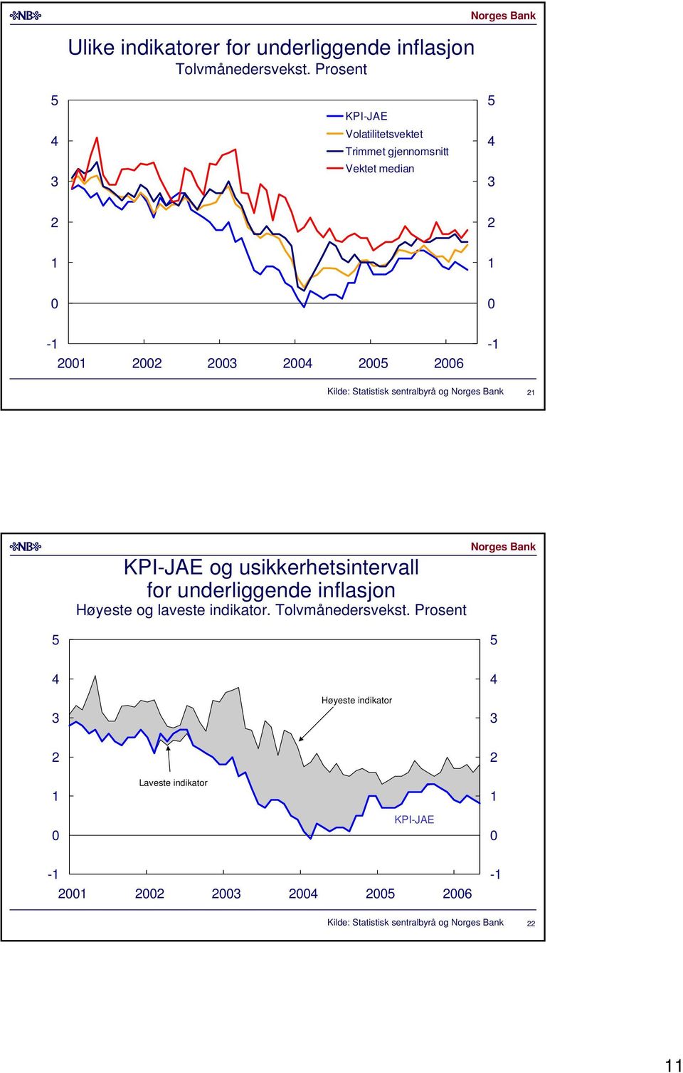 sentralbyrå og KPI-JAE og usikkerhetsintervall for underliggende inflasjon Høyeste og