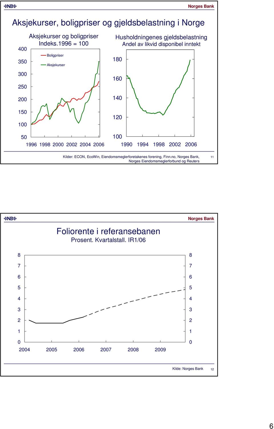 disponibel inntekt 99 99 99 Kilder: ECON, EcoWin, Eiendomsmeglerforetakenes forening, Finn.