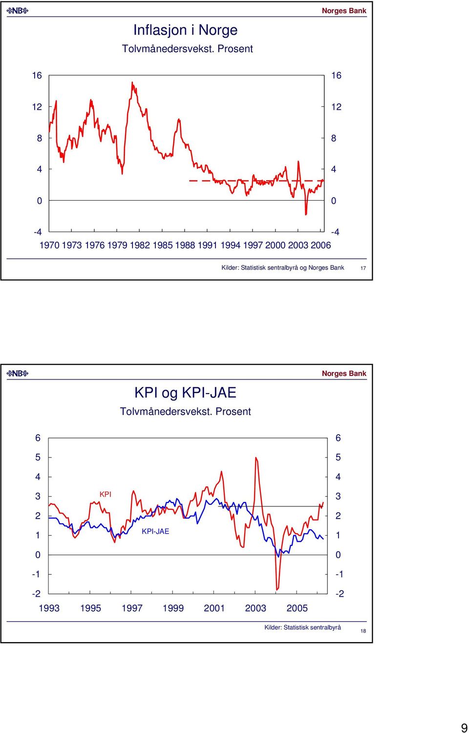 Statistisk sentralbyrå og KPI og KPI-JAE