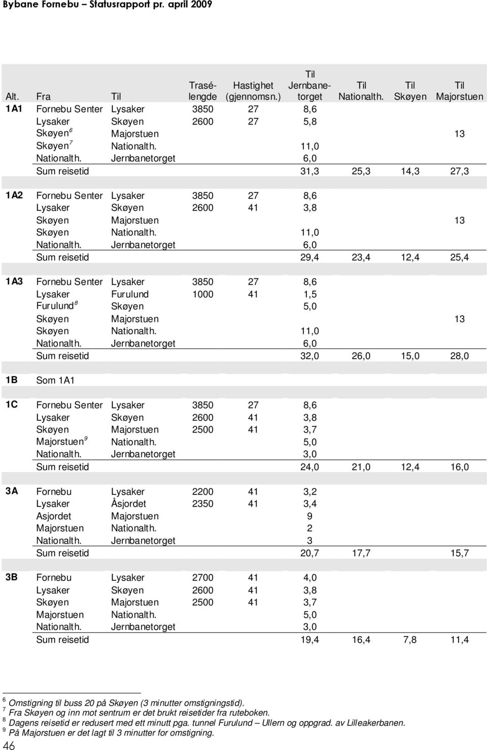 Jernbanetorget 6,0 Sum reisetid 31,3 25,3 14,3 27,3 Til Majorstuen 1A2 Fornebu Senter Lysaker 3850 27 8,6 Lysaker Skøyen 2600 41 3,8 Skøyen Majorstuen 13 Skøyen Nationalth. 11,0 Nationalth.