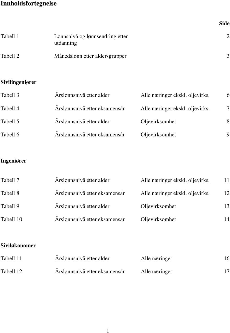 7 Tabell 5 Årslønnsnivå etter alder Oljevirksomhet 8 Tabell 6 Årslønnsnivå etter eksamensår Oljevirksomhet 9 Ingeniører Tabell 7 Årslønnsnivå etter alder Alle næringer ekskl. oljevirks.