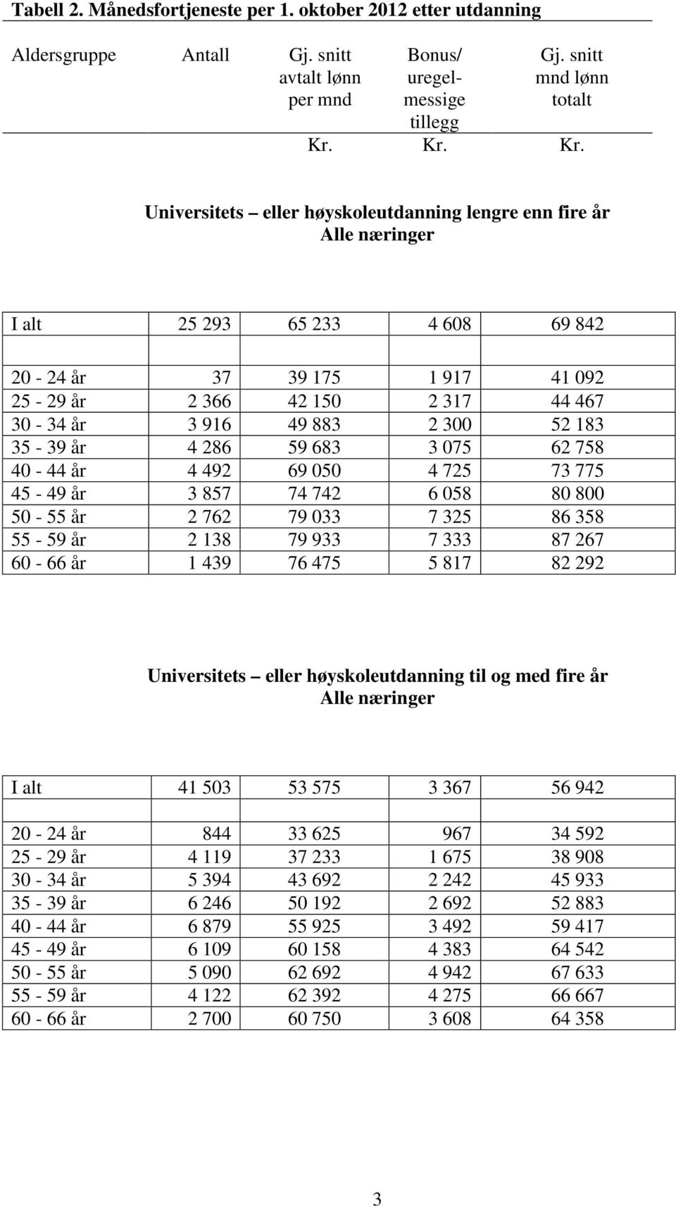 Universitets eller høyskoleutdanning lengre enn fire år Alle næringer I alt 25 293 65 233 4 608 69 842 20-24 år 37 39 175 1 917 41 092 25-29 år 2 366 42 150 2 317 44 467 30-34 år 3 916 49 883 2 300