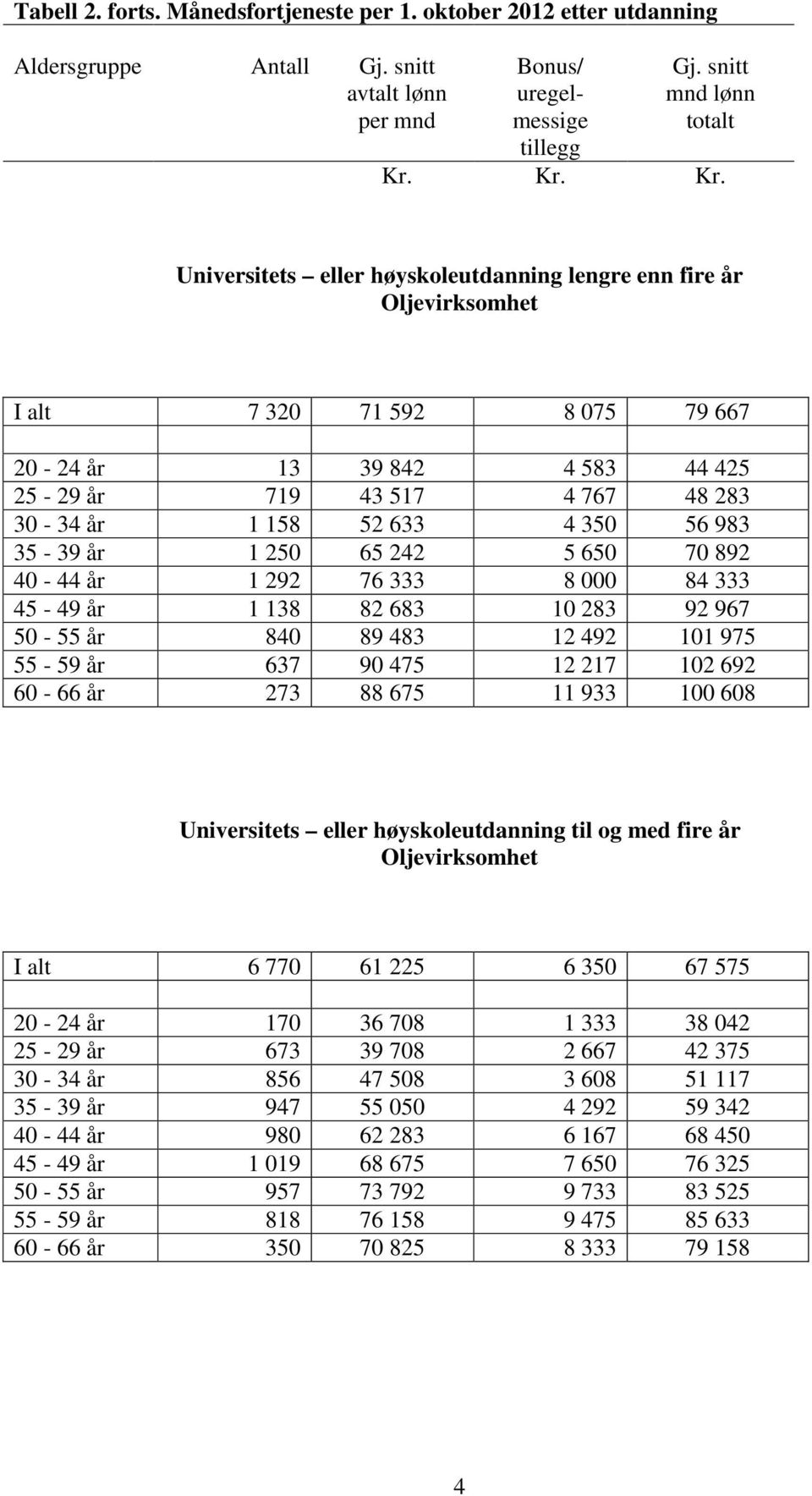 Universitets eller høyskoleutdanning lengre enn fire år Oljevirksomhet I alt 7 320 71 592 8 075 79 667 20-24 år 13 39 842 4 583 44 425 25-29 år 719 43 517 4 767 48 283 30-34 år 1 158 52 633 4 350 56