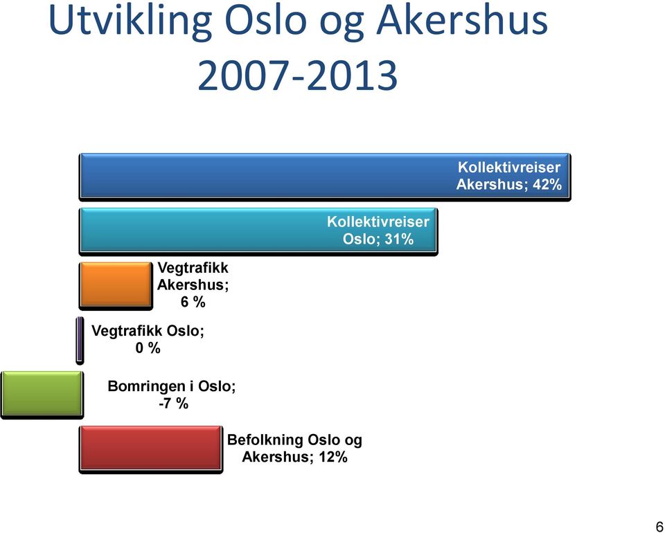 Oslo; -7 % Befolkning Oslo og Akershus; 12%