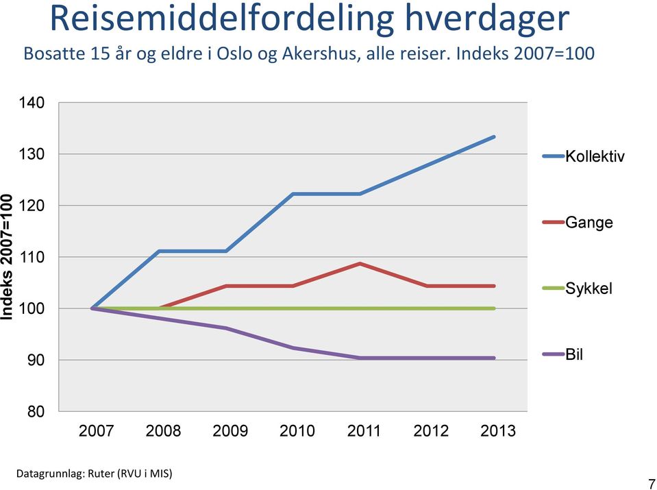 Indeks 2007=100 140 130 Kollektiv 120 Gange 110 100 Sykkel