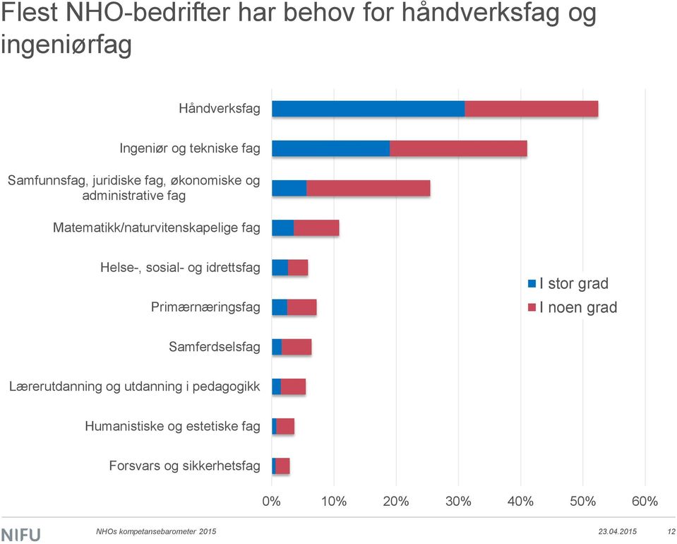 Primærnæringsfag I stor grad I noen grad Samferdselsfag Lærerutdanning og utdanning i pedagogikk Humanistiske og