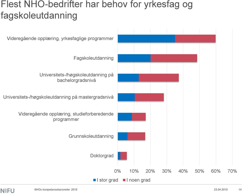 Universitets-/høgskoleutdanning på mastergradsnivå Videregående opplæring, studieforberedende programmer