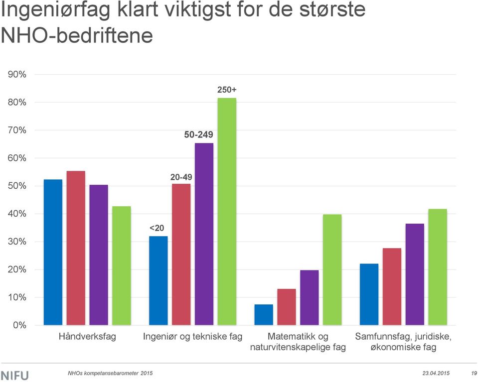 Ingeniør og tekniske fag Matematikk og naturvitenskapelige fag