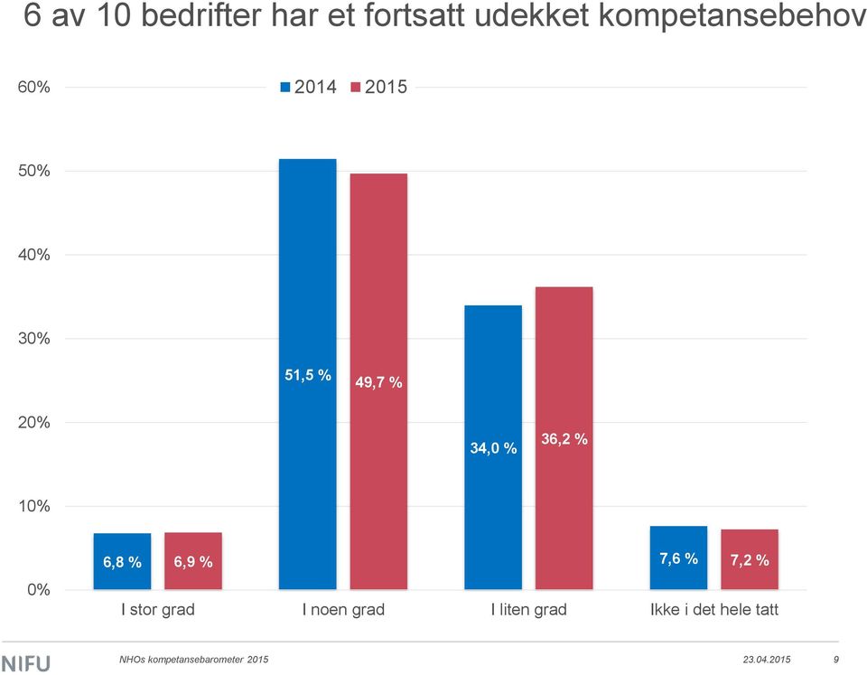 6,8 % 6,9 % 7,6 % 7,2 % I stor grad I noen grad I liten grad