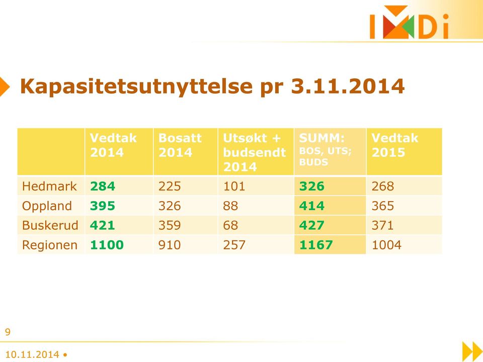 BOS, UTS; BUDS Hedmark 284 225 101 326 268 Oppland 395