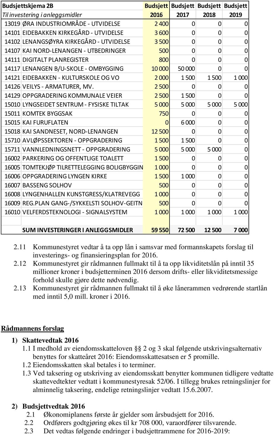 14121 EIDEBAKKEN - KULTURSKOLE OG VO 2 000 1 500 1 500 1 000 14126 VEILYS - ARMATURER, MV.