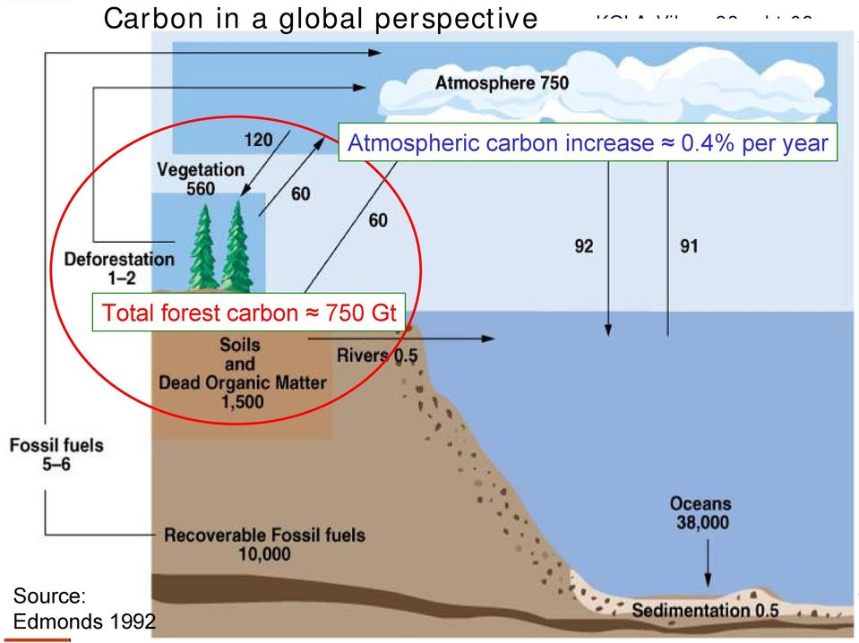 okt 08 Atmospheric carbon increase 0.