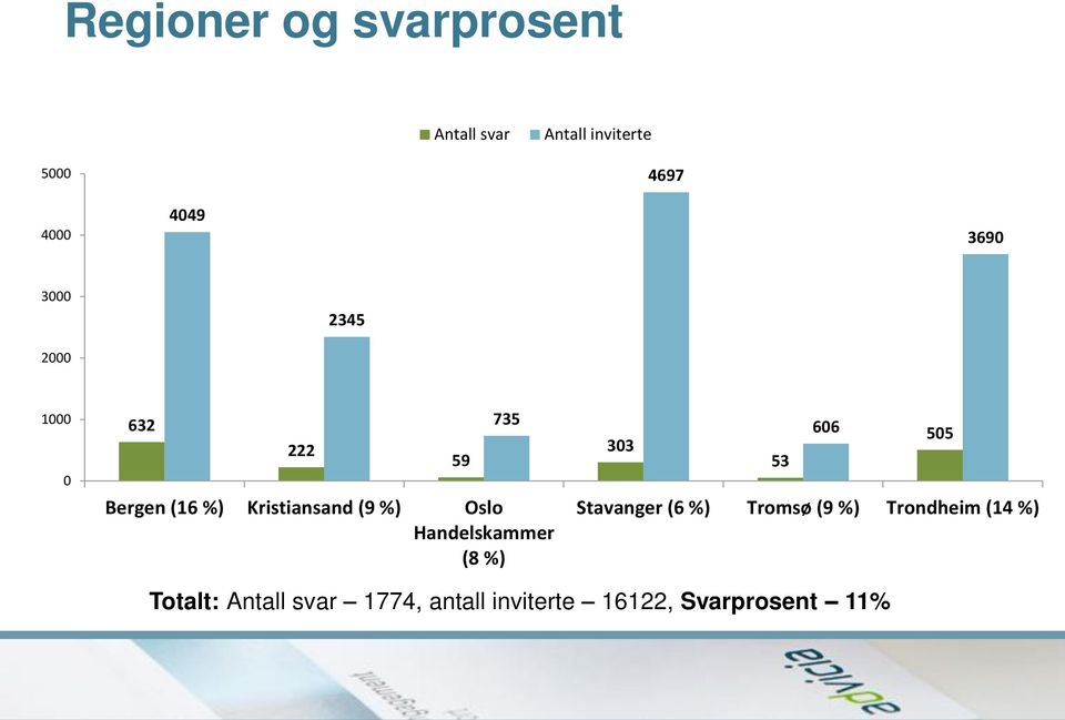 Oslo Handelskammer (8 %) 606 505 303 53 Stavanger (6 %) Tromsø (9 %)