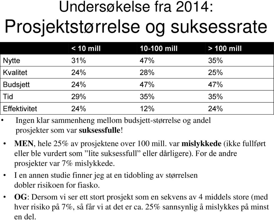 var mislykkede (ikke fullført eller ble vurdert som lite suksessfull eller dårligere). For de andre prosjekter var 7% mislykkede.