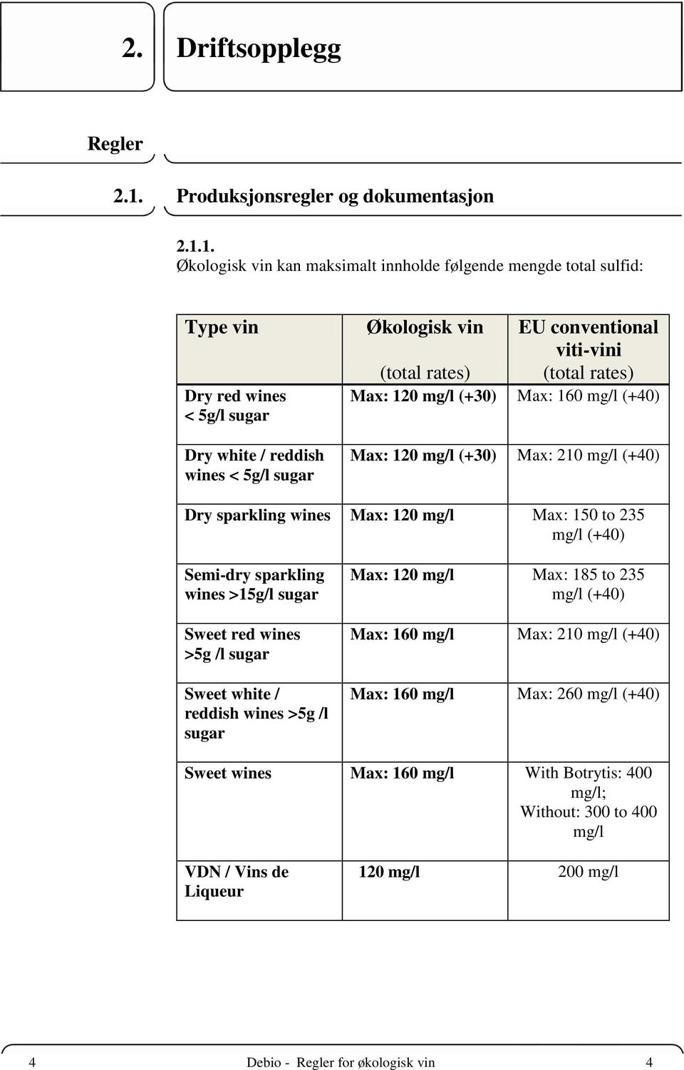 1. Økologisk vin kan maksimalt innholde følgende mengde total sulfid: Type vin Dry red wines < 5g/l sugar Dry white / reddish wines < 5g/l sugar Økologisk vin (total rates) EU conventional