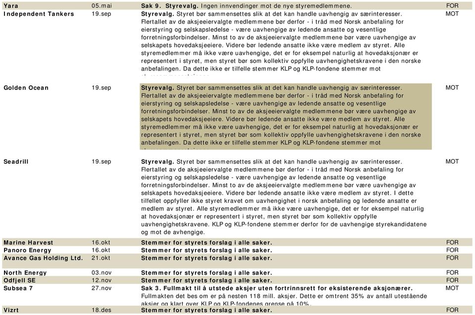 Minst to av de aksjeeiervalgte medlemmene bør være uavhengige av selskapets hovedaksjeeiere. Videre bør ledende ansatte ikke være medlem av styret.