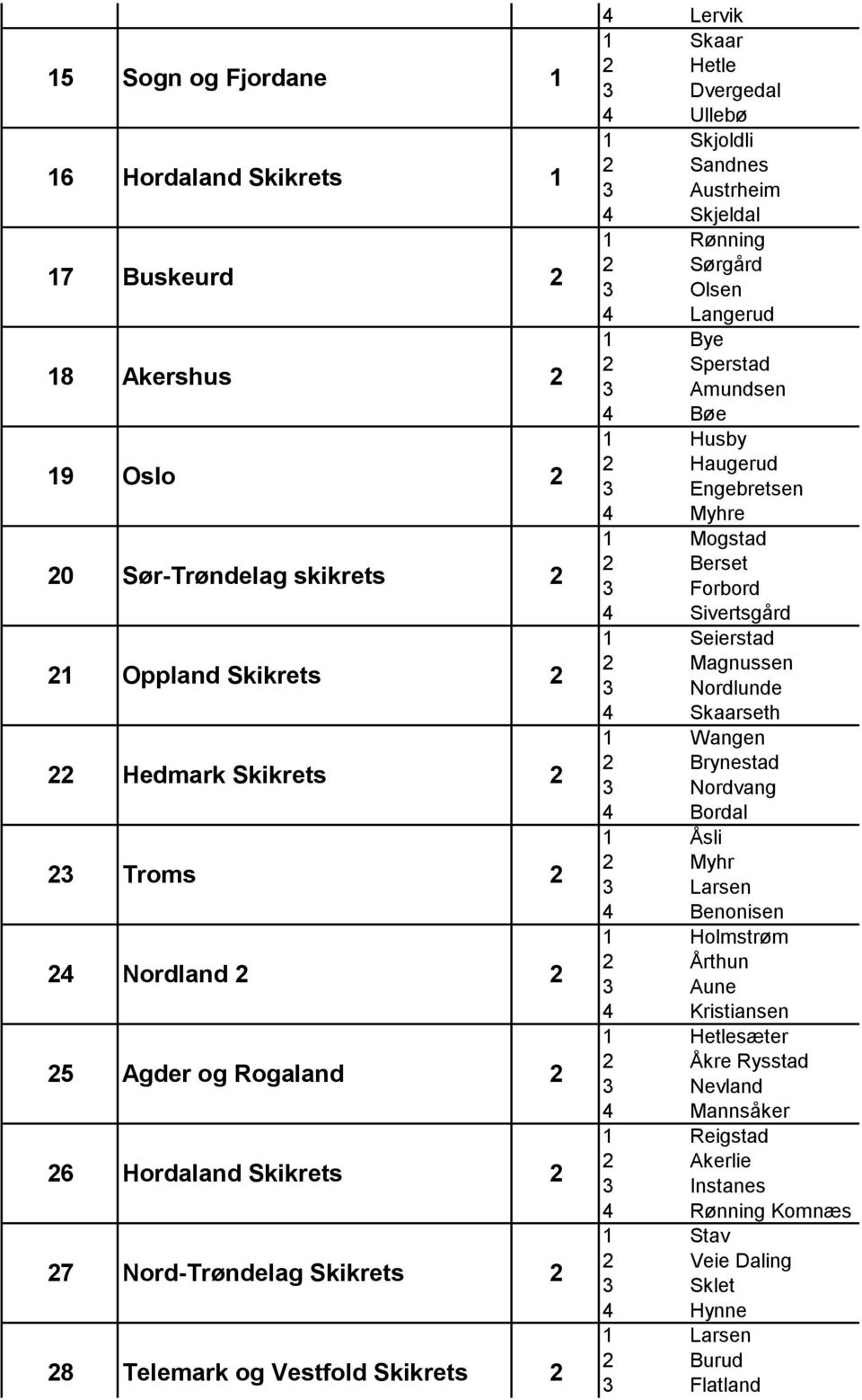 4 Skjeldal 1 Rønning 2 Sørgård 3 Olsen 4 Langerud 1 Bye 2 Sperstad 3 Amundsen 4 Bøe 1 Husby 2 Haugerud 3 Engebretsen 4 Myhre 1 Mogstad 2 Berset 3 Forbord 4 Sivertsgård 1 Seierstad 2 Magnussen 3