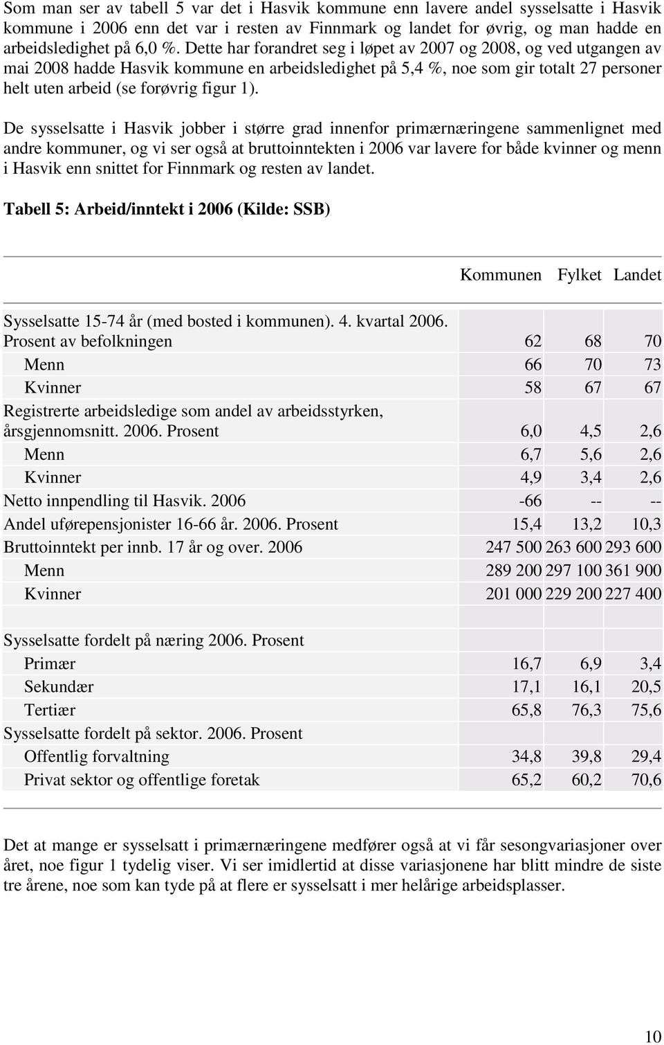 De sysselsatte Hasvk jobber større grad nnenfor prmærnærngene sammenlgnet med andre kommuner, og v ser også at bruttonntekten 2006 var lavere for både kvnner og menn Hasvk enn snttet for Fnnmark og