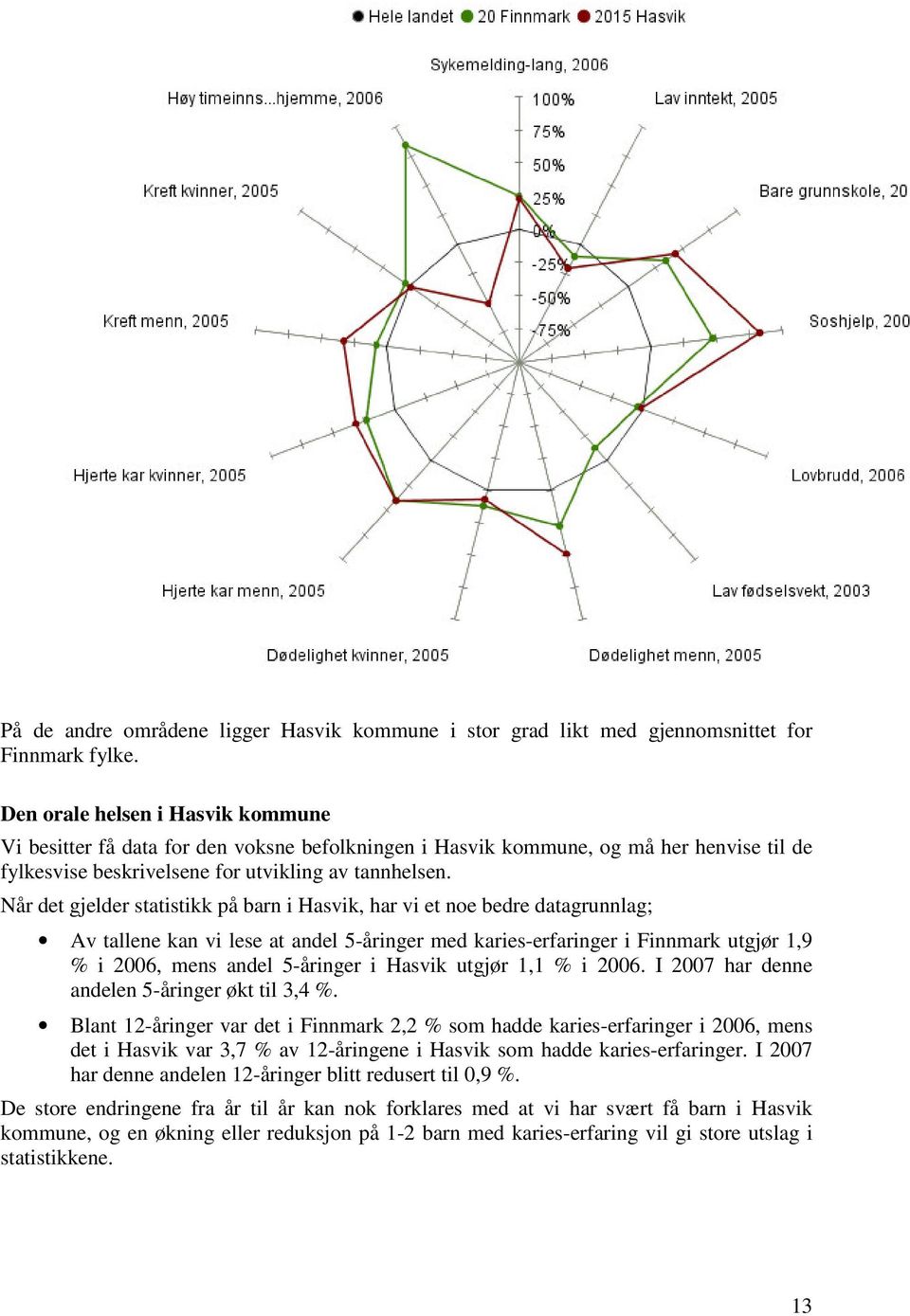 Når det gjelder statstkk på barn Hasvk, har v et noe bedre datagrunnlag; Av tallene kan v lese at andel 5-årnger med kares-erfarnger Fnnmark utgjør 1,9 % 2006, mens andel 5-årnger Hasvk utgjør 1,1 %