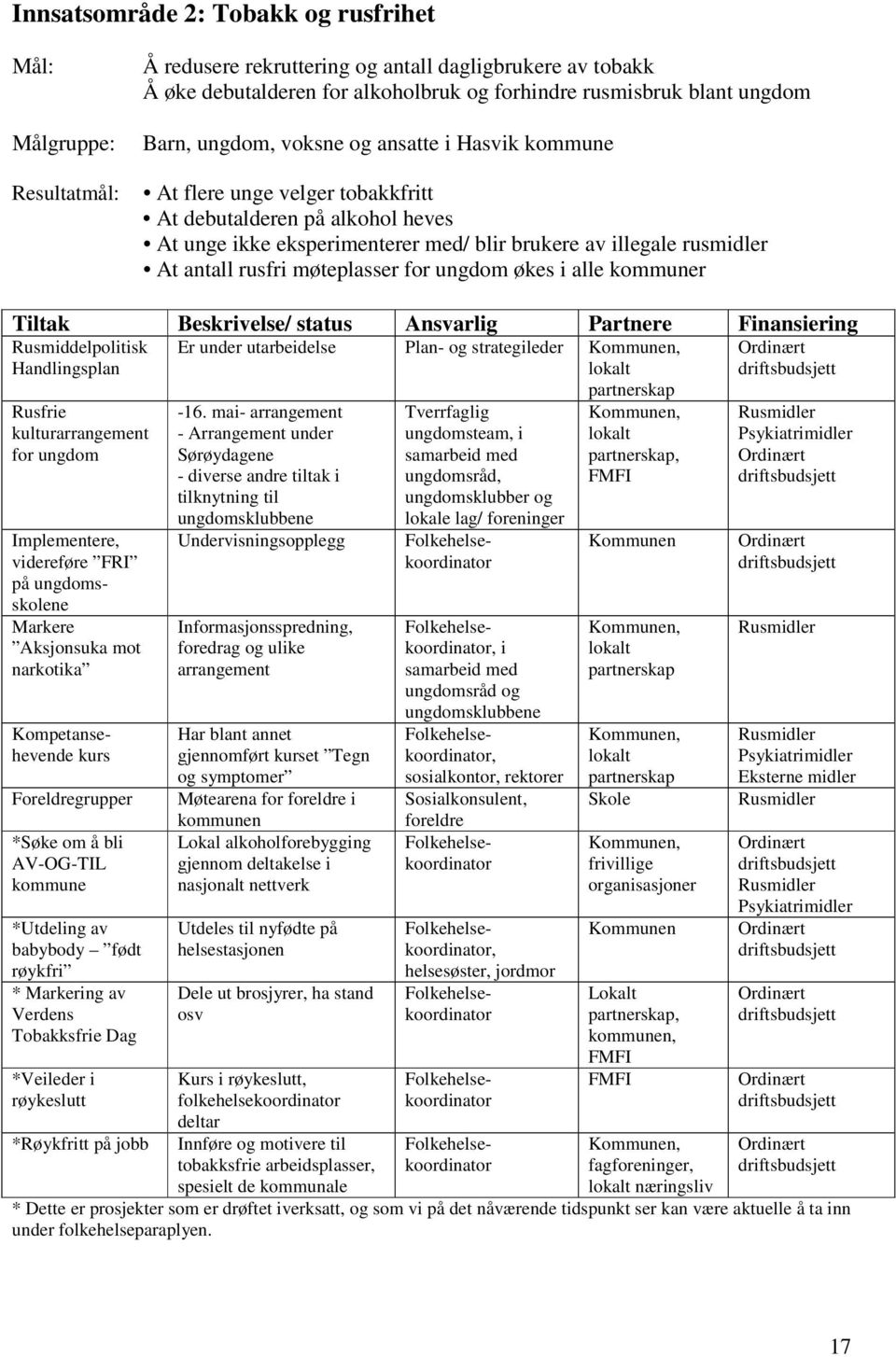 for ungdom økes alle kommuner Tltak Beskrvelse/ status Ansvarlg Partnere Fnanserng Rusmddelpoltsk Er under utarbedelse Plan- og strategleder Handlngsplan Rusfre kulturarrangement for ungdom