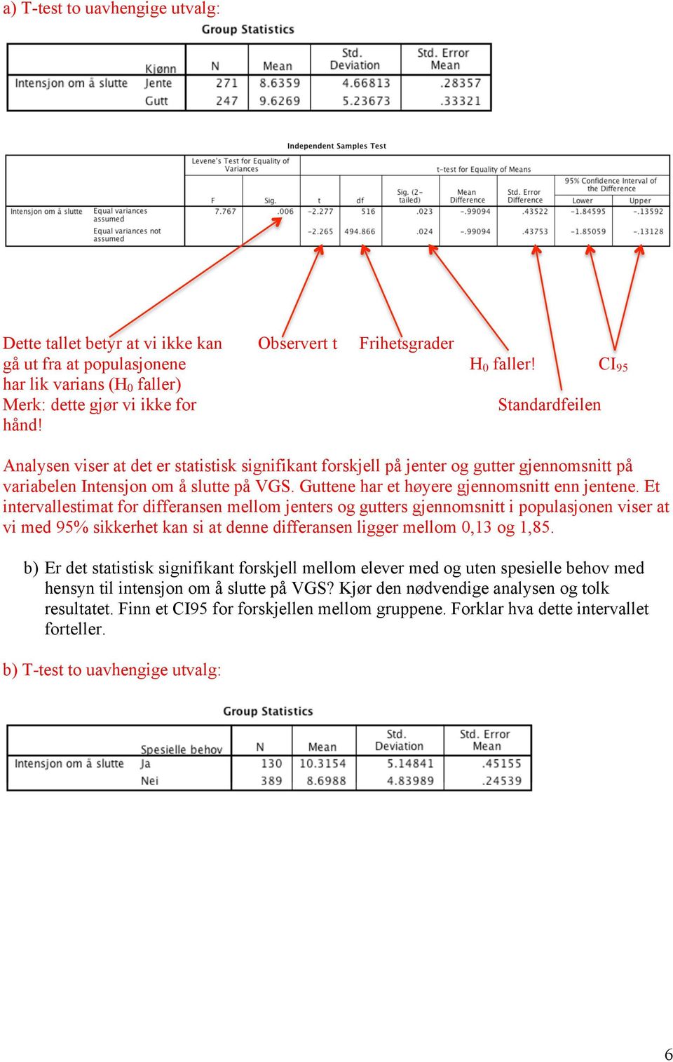 Analysen viser at det er statistisk signifikant forskjell på jenter og gutter gjennomsnitt på variabelen Intensjon om å slutte på VGS. Guttene har et høyere gjennomsnitt enn jentene.