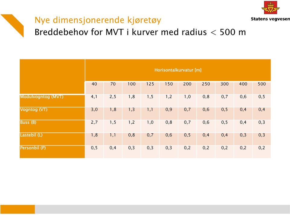 Vogntog (VT) 3,0 1,8 1,3 1,1 0,9 0,7 0,6 0,5 0,4 0,4 Buss (B) 2,7 1,5 1,2 1,0 0,8 0,7 0,6 0,5 0,4 0,3