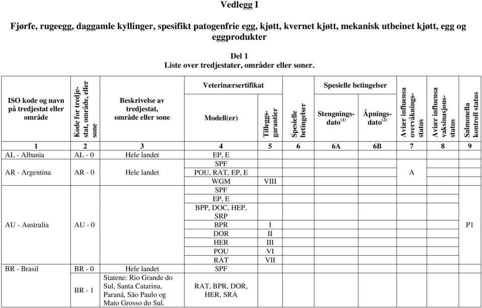 Spesielle betingelser Stengningsdato (1) Åpningsdato (2) Aviær influensa overvåkningsstatus Aviær influensa vaksinasjonsstatus Salmonella kontroll status 1 2 3 4 5 6 6A 6B 7 8 9 AL - Albania AR -