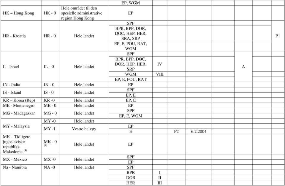 MY - Malaysia MK Tidligere jugoslaviske republikk Makedonia (4) MY -0 MY -1 Vestre halvøy BPR, BPP, DOR, DOC, H,