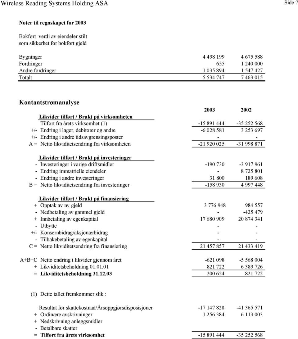 3 253 697 +/- Endring i andre tidsavgrensingsposter - - A = Netto likviditetsendring fra virksomheten -21 920 025-31 998 871 Likvider tilført / Brukt på investeringer - Investeringer i varige