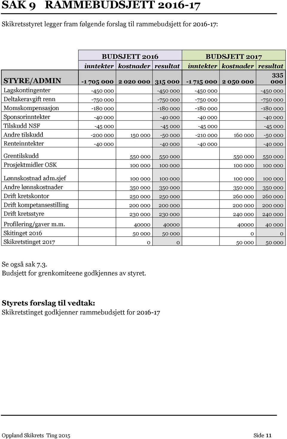 000 Spnsrinntekter -40 000-40 000-40 000-40 000 Tilskudd NSF -45 000-45 000-45 000-45 000 Andre tilskudd -200 000 150 000-50 000-210 000 160 000-50 000 Renteinntekter -40 000-40 000-40 000-40 000