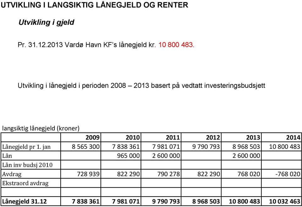 2013 2014 Lånegjeld pr 1.