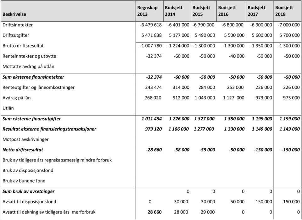 finansinntekter -32 374-60 000-50 000-50 000-50 000-50 000 Renteutgifter og låneomkostninger 243 474 314 000 284 000 253 000 226 000 226 000 Avdrag på lån 768 020 912 000 1 043 000 1 127 000 973 000