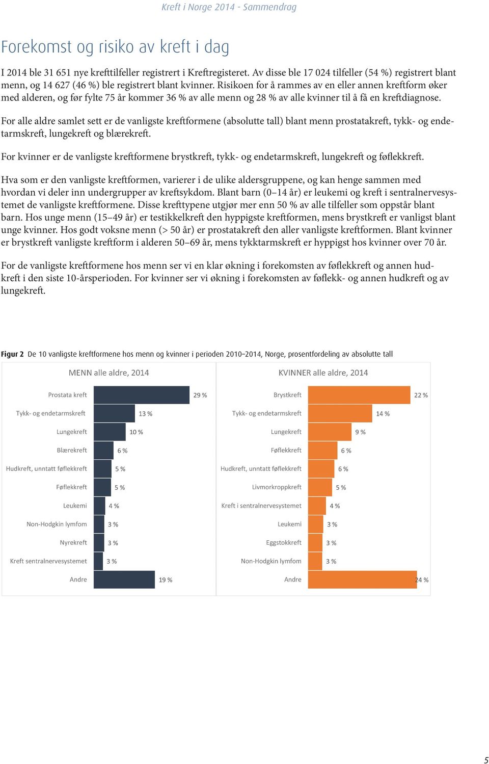 Risikoen for å rammes av en eller annen kreftform øker med alderen, og før fylte 75 år kommer 36 % av alle menn og 28 % av alle kvinner til å få en kreftdiagnose.