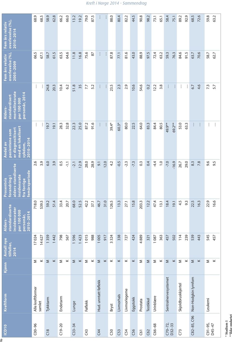 overlevelse (%), 2010 2014 C00 96 Alle kreftformer M 17 024 718.0 2.6 66.5 68.9 samlet K 14 627 539.5 3.9 67.1 68.5 C18 Tykktarm M 1 359 59.2 6.0 19.7 24.8 58.7 58.9 K 1 442 51.4 3.9 19.1 20.3 61.