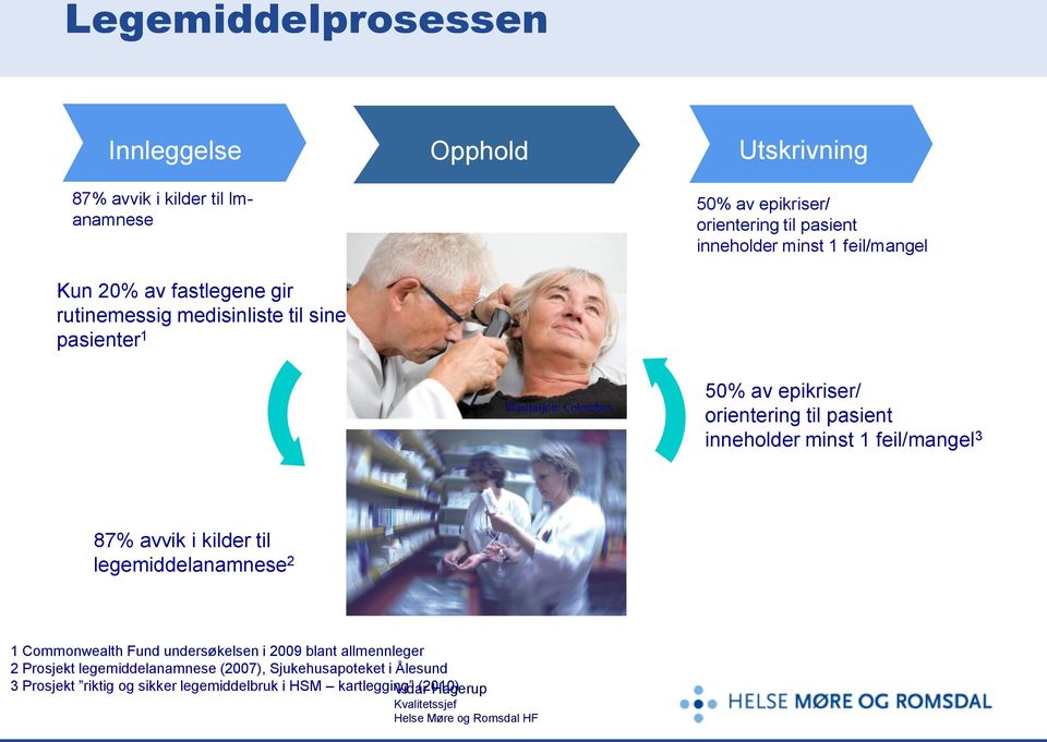 orientering til pasient inneholder minst 1 feil/mangel 3 87% avvik i kilder til legemiddelanamnese 2 1 Commonwealth Fund undersøkelsen i 2009