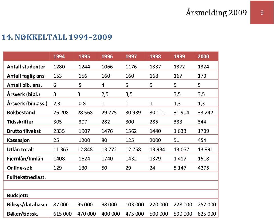 ) 2,3 0,8 1 1 1 1,3 1,3 Bokbestand 26 208 28 568 29 275 30 939 30 111 31 904 33 242 Tidsskrifter 305 307 282 300 285 333 344 Brutto tilvekst 2335 1907 1476 1562 1440 1 633 1709 Kassasjon 25 1200 80