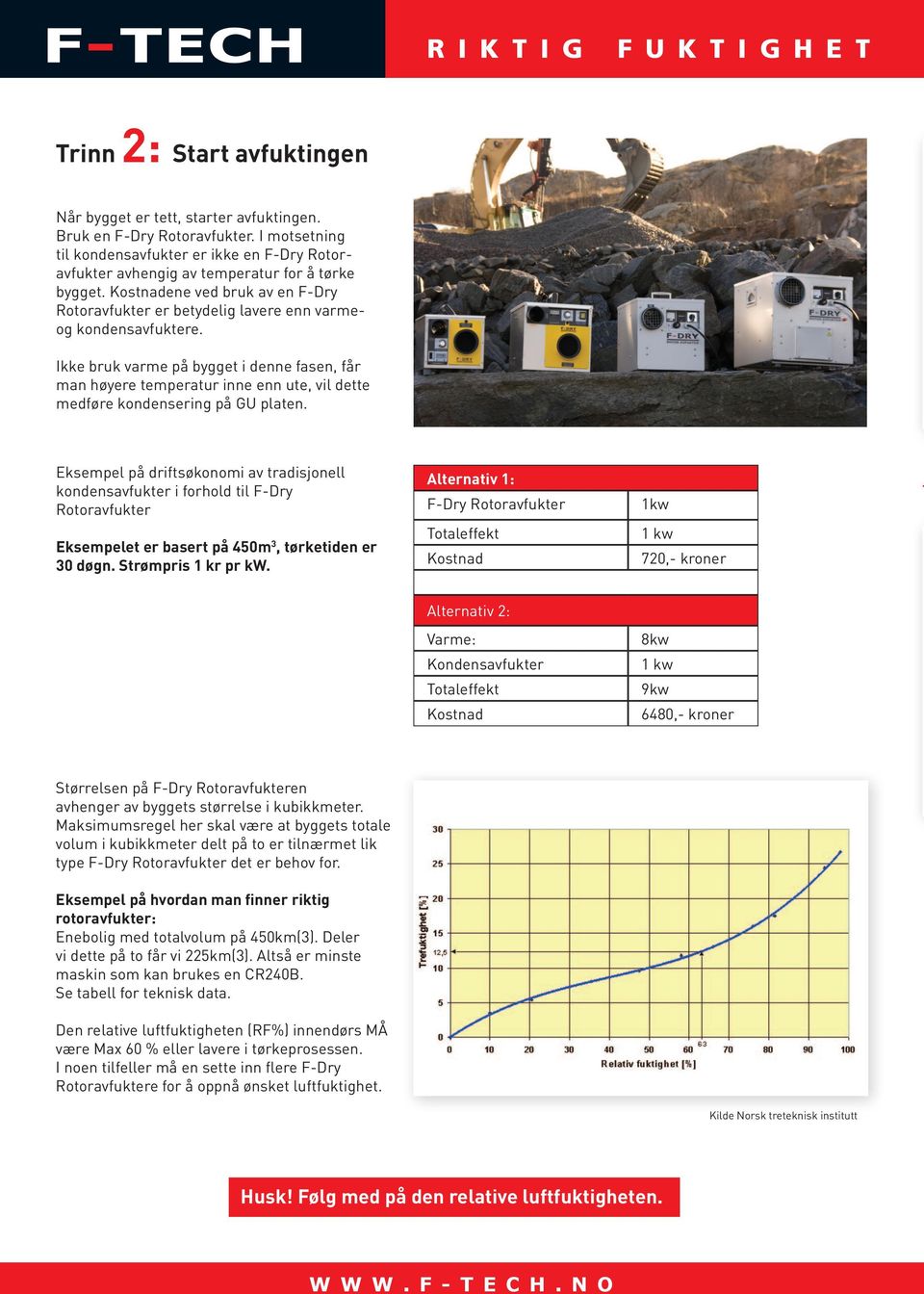 Kostnadene ved bruk av en F-Dry Rotoravfukter er betydelig lavere enn varmeog kondensavfuktere.