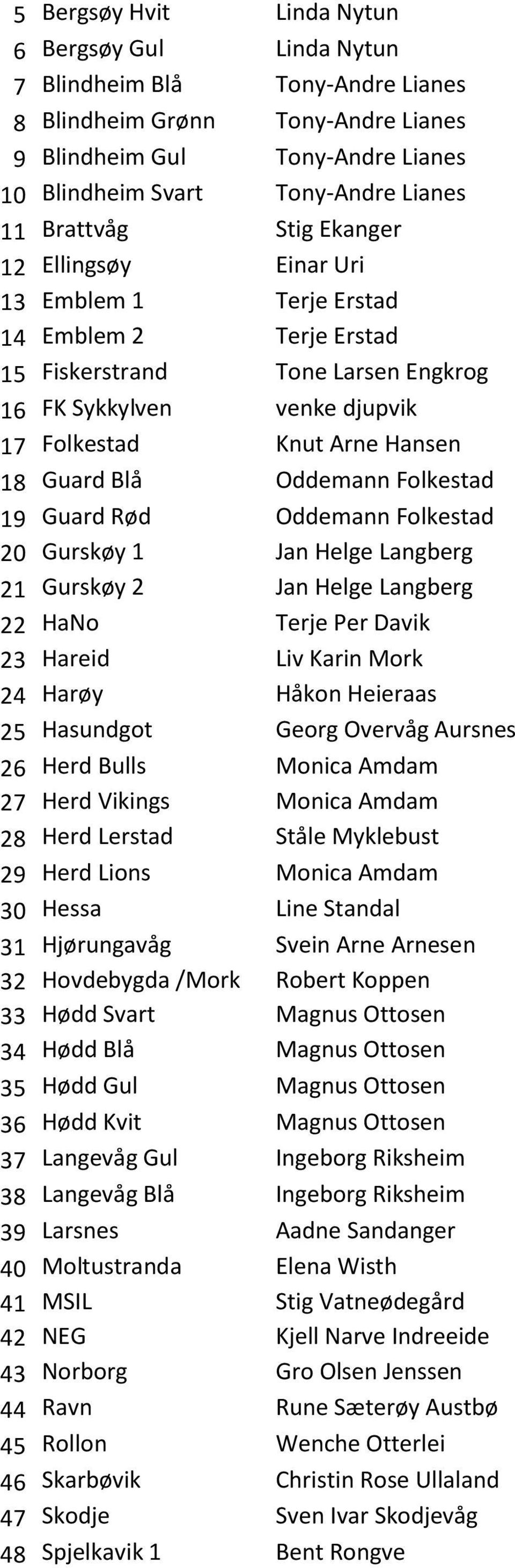 Blå Oddemann Folkestad 19 Guard Rød Oddemann Folkestad 20 Gurskøy 1 Jan Helge Langberg 21 Gurskøy 2 Jan Helge Langberg 22 HaNo Terje Per Davik 23 Hareid Liv Karin Mork 24 Harøy Håkon Heieraas 25