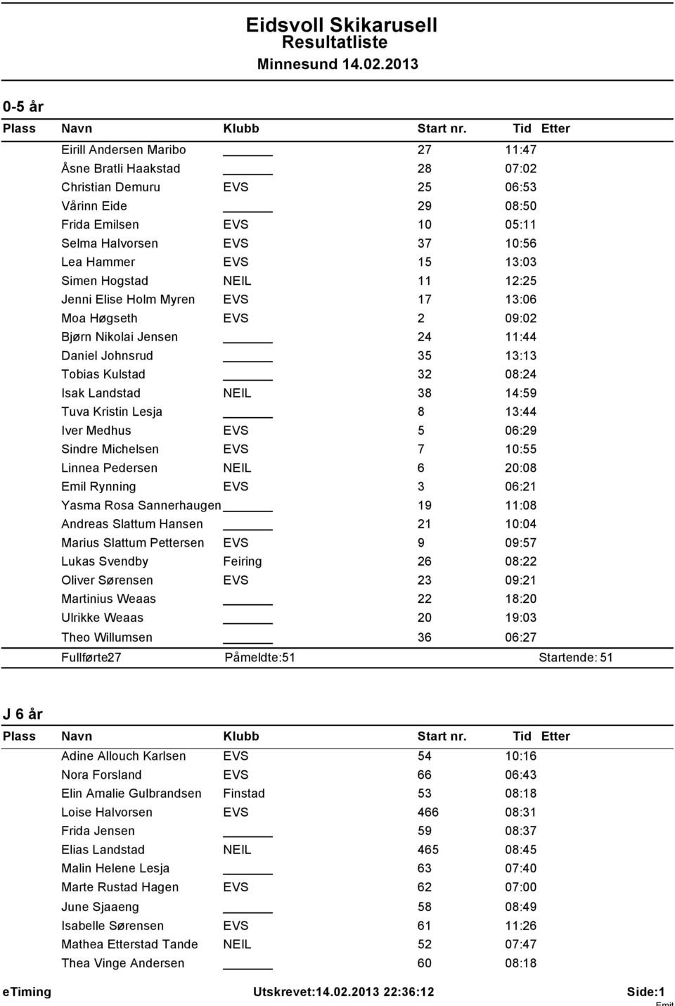 Kristin Lesja 8 13:44 Iver Medhus EVS 5 06:29 Sindre Michelsen EVS 7 10:55 Linnea Pedersen NEIL 6 20:08 Emil Rynning EVS 3 06:21 Yasma Rosa Sannerhaugen 19 11:08 Andreas Slattum Hansen 21 10:04