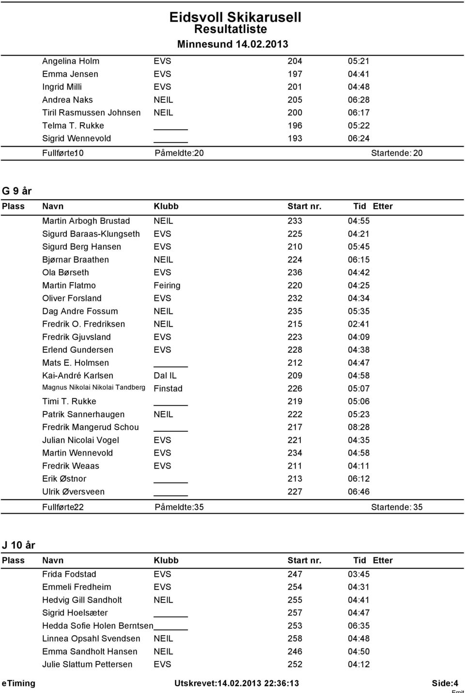 Bjørnar Braathen NEIL 224 06:15 Ola Børseth EVS 236 04:42 Martin Flatmo Feiring 220 04:25 Oliver Forsland EVS 232 04:34 Dag Andre Fossum NEIL 235 05:35 Fredrik O.