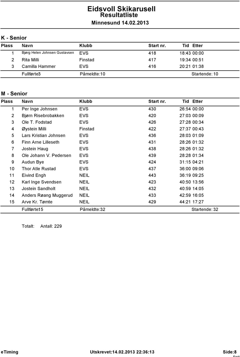 Fodstad EVS 426 27:28 00:34 4 Øystein Milli Finstad 422 27:37 00:43 5 Lars Kristian Johnsen EVS 436 28:03 01:09 6 Finn Arne Lilleseth EVS 431 28:26 01:32 7 Jostein Haug EVS 438 28:26 01:32 8 Ole