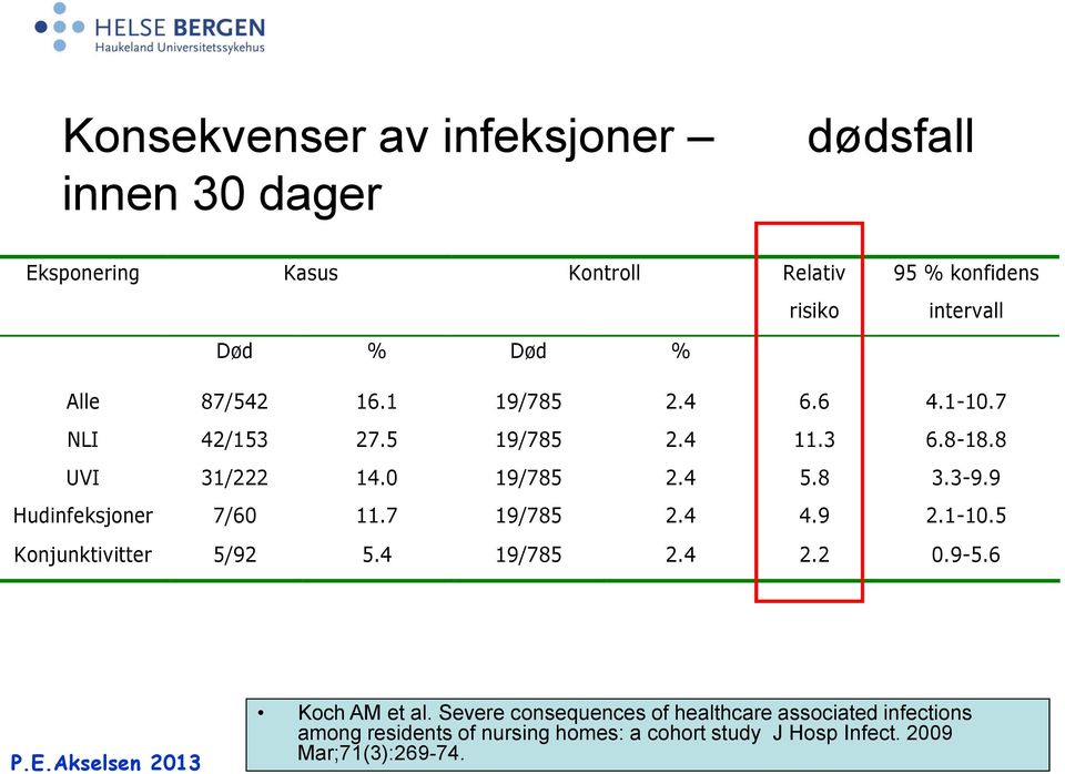 9 Hudinfeksjoner 7/60 11.7 19/785 2.4 4.9 2.1-10.5 Konjunktivitter 5/92 5.4 19/785 2.4 2.2 0.9-5.6 Koch AM et al.