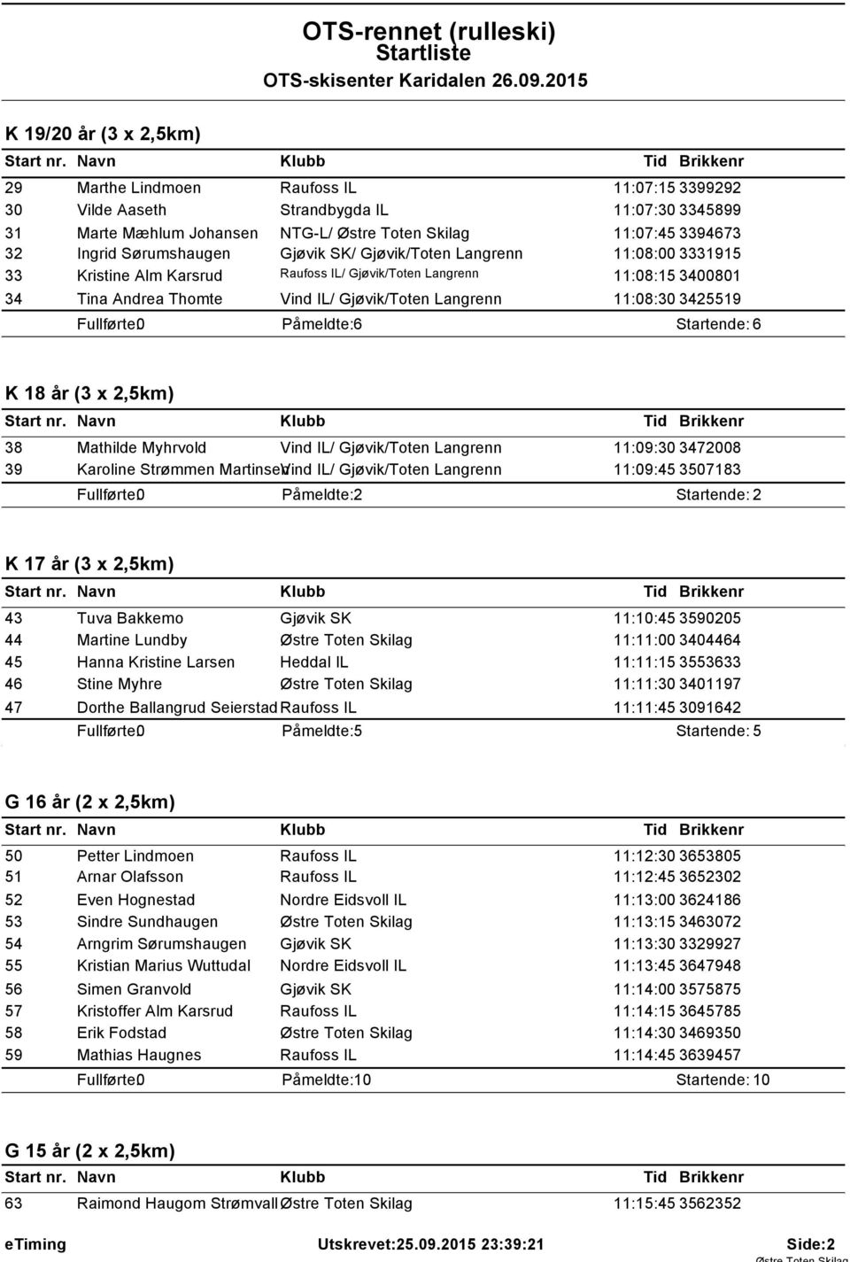 3425519 K 18 år (3 x 2,5km) 38 Mathilde Myhrvold Vind IL/ Gjøvik/Toten Langrenn 11:09:30 3472008 39 Karoline Strømmen MartinsenVind IL/ Gjøvik/Toten Langrenn 11:09:45 3507183 K 17 år (3 x 2,5km) 43