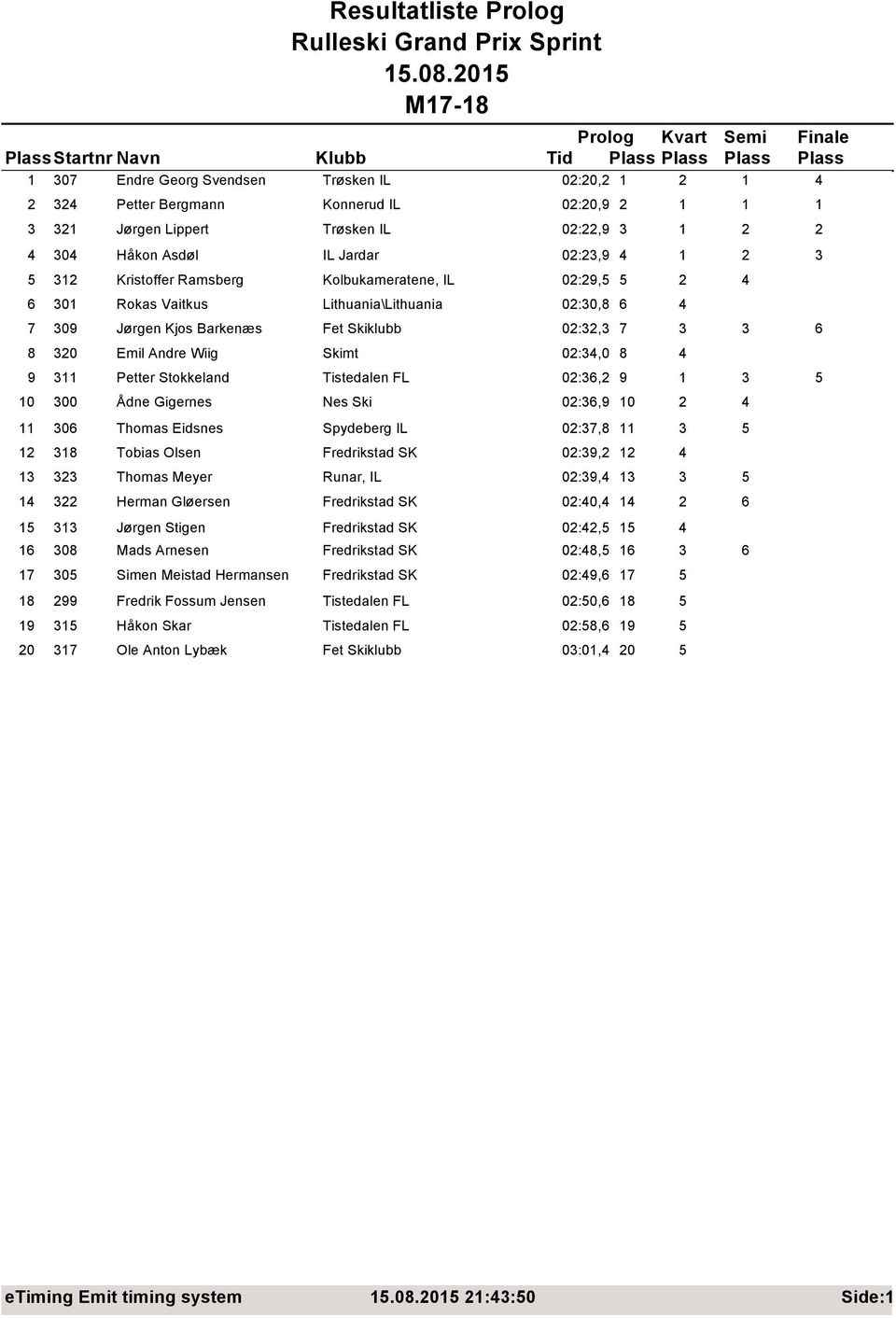 Emil Andre Wiig Skimt 02:34,0 8 4 9 311 Petter Stokkeland Tistedalen FL 02:36,2 9 1 3 5 10 300 Ådne Gigernes Nes Ski 02:36,9 10 2 4 11 306 Thomas Eidsnes Spydeberg IL 02:37,8 11 3 5 12 318 Tobias