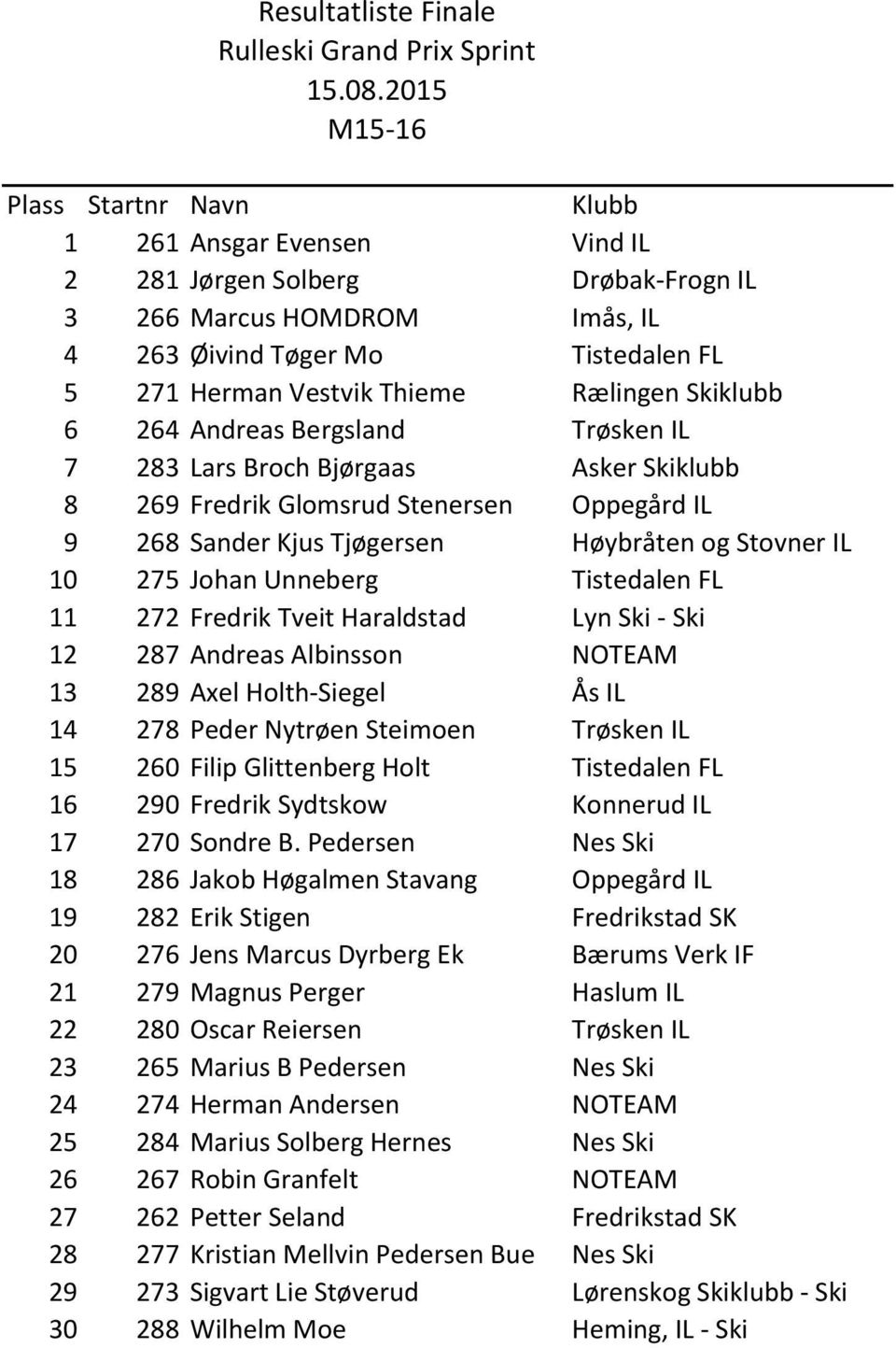 Stovner IL 10 275 Johan Unneberg Tistedalen FL 11 272 Fredrik Tveit Haraldstad Lyn Ski - Ski 12 287 Andreas Albinsson NOTEAM 13 289 Axel Holth-Siegel Ås IL 14 278 Peder Nytrøen Steimoen Trøsken IL 15