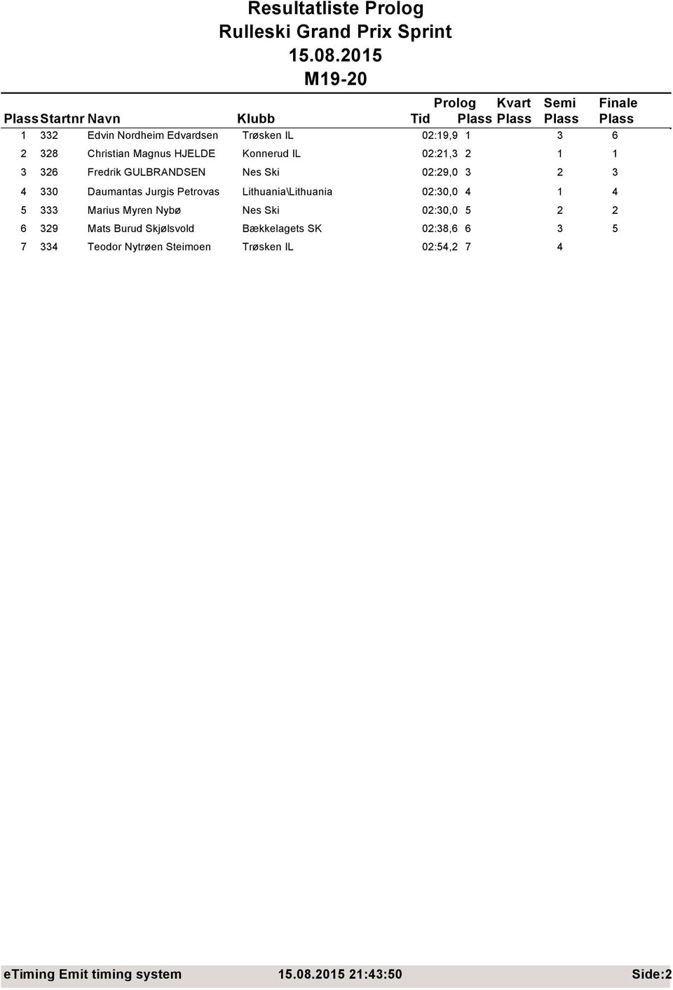 Petrovas Lithuania\Lithuania 02:30,0 4 1 4 5 333 Marius Myren Nybø Nes Ski 02:30,0 5 2 2 6 329 Mats Burud